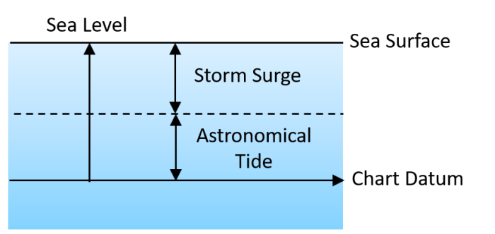 Sea level, storm surge and astronomical tide (not to scale)